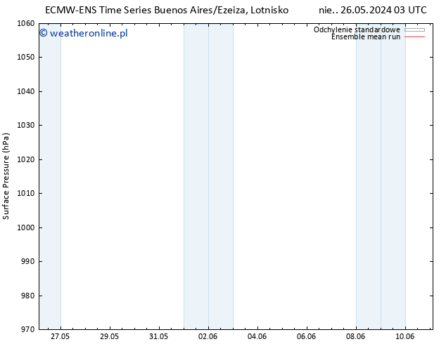 ciśnienie ECMWFTS śro. 05.06.2024 03 UTC