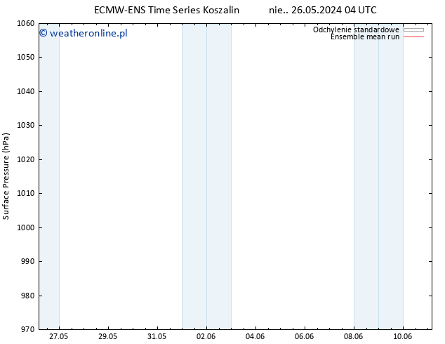 ciśnienie ECMWFTS pon. 27.05.2024 04 UTC