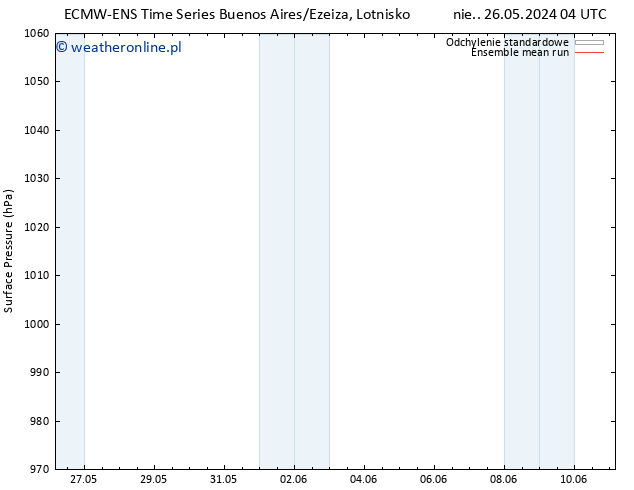 ciśnienie ECMWFTS wto. 28.05.2024 04 UTC