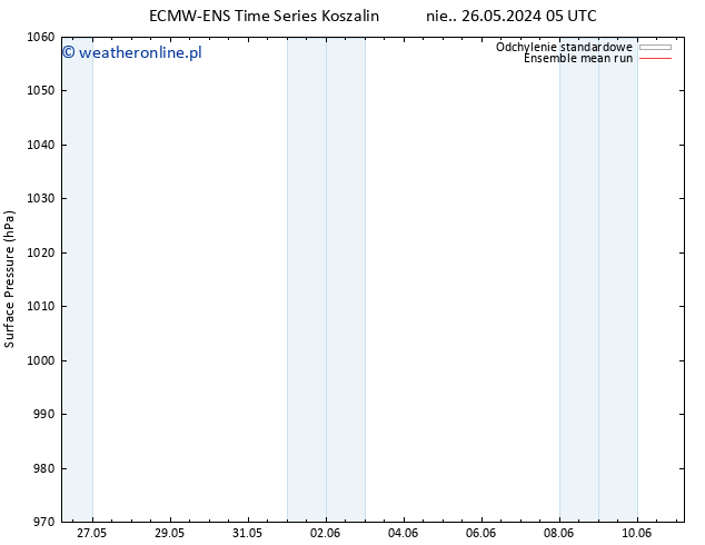 ciśnienie ECMWFTS śro. 29.05.2024 05 UTC