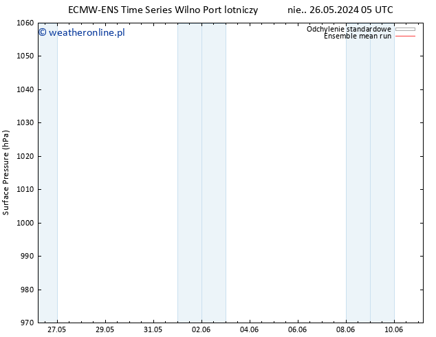 ciśnienie ECMWFTS wto. 04.06.2024 05 UTC