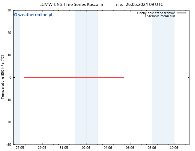 Temp. 850 hPa ECMWFTS pon. 27.05.2024 09 UTC