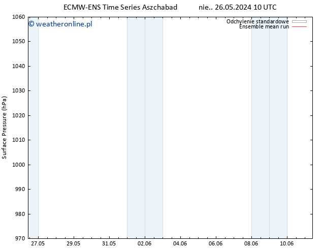 ciśnienie ECMWFTS śro. 29.05.2024 10 UTC