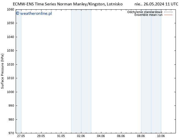 ciśnienie ECMWFTS śro. 29.05.2024 11 UTC