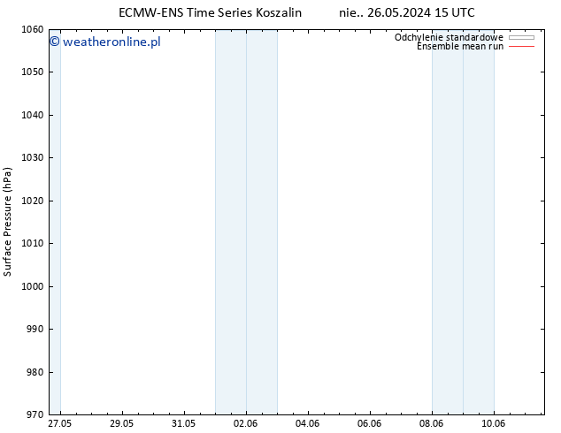 ciśnienie ECMWFTS pon. 27.05.2024 15 UTC