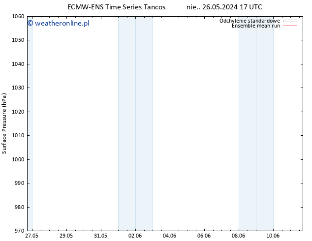 ciśnienie ECMWFTS śro. 29.05.2024 17 UTC