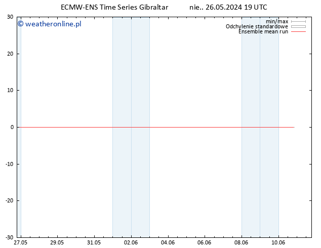 Temp. 850 hPa ECMWFTS pon. 27.05.2024 19 UTC