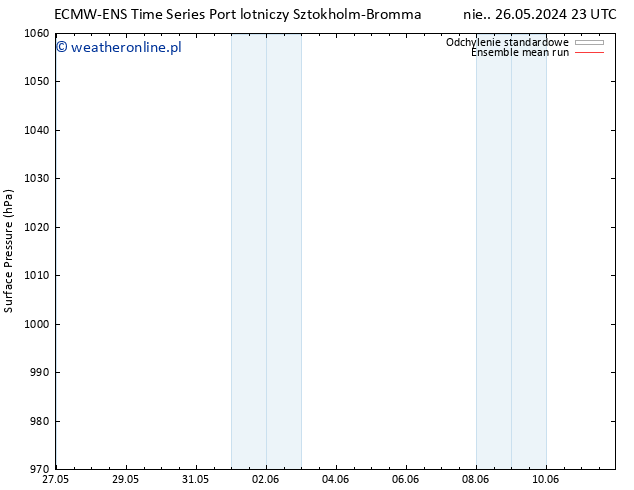 ciśnienie ECMWFTS pt. 31.05.2024 23 UTC