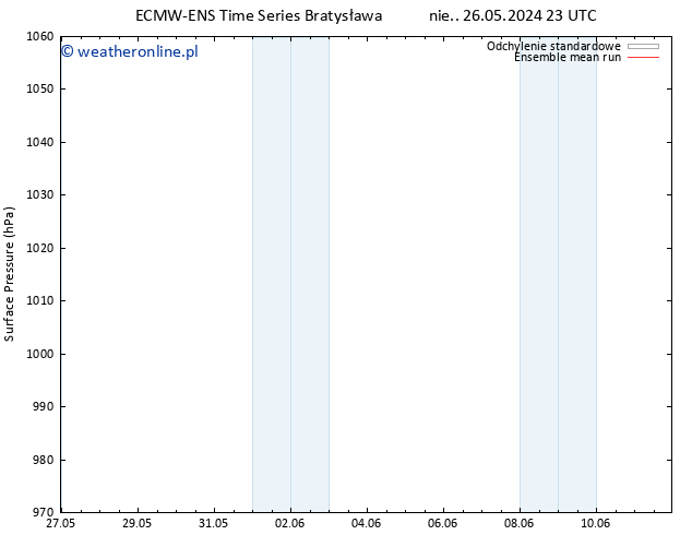 ciśnienie ECMWFTS wto. 04.06.2024 23 UTC