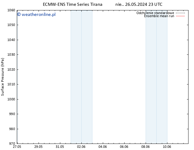 ciśnienie ECMWFTS wto. 28.05.2024 23 UTC