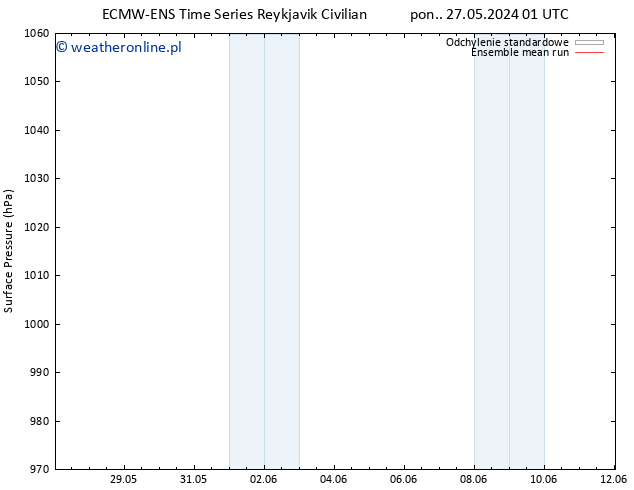 ciśnienie ECMWFTS czw. 30.05.2024 01 UTC