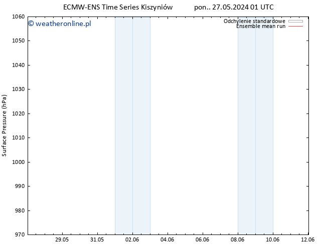 ciśnienie ECMWFTS śro. 05.06.2024 01 UTC