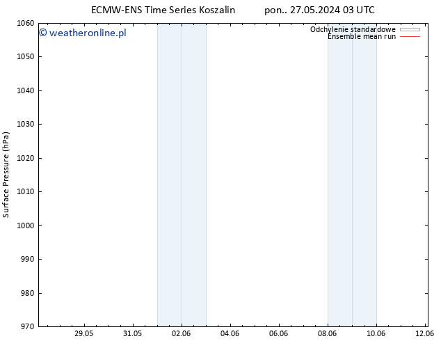 ciśnienie ECMWFTS pon. 03.06.2024 03 UTC