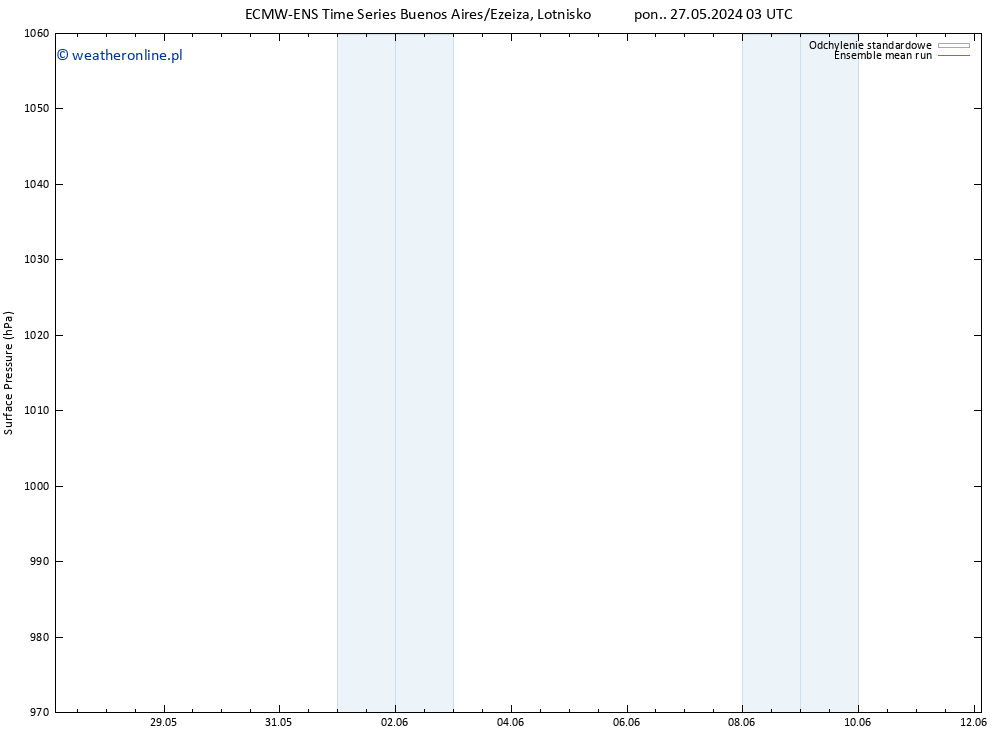 ciśnienie ECMWFTS wto. 28.05.2024 03 UTC