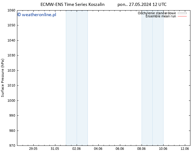 ciśnienie ECMWFTS czw. 30.05.2024 12 UTC