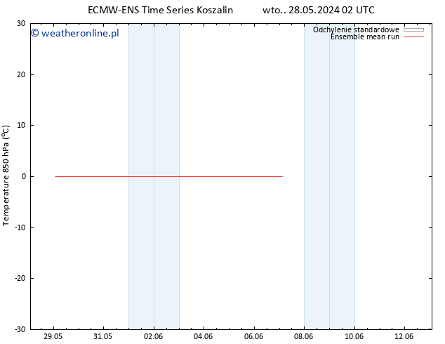 Temp. 850 hPa ECMWFTS pon. 03.06.2024 02 UTC