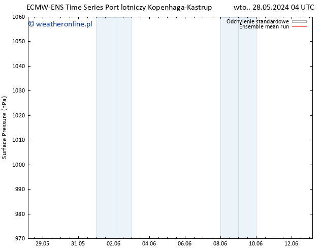 ciśnienie ECMWFTS śro. 29.05.2024 04 UTC