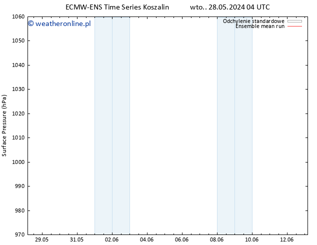 ciśnienie ECMWFTS czw. 30.05.2024 04 UTC