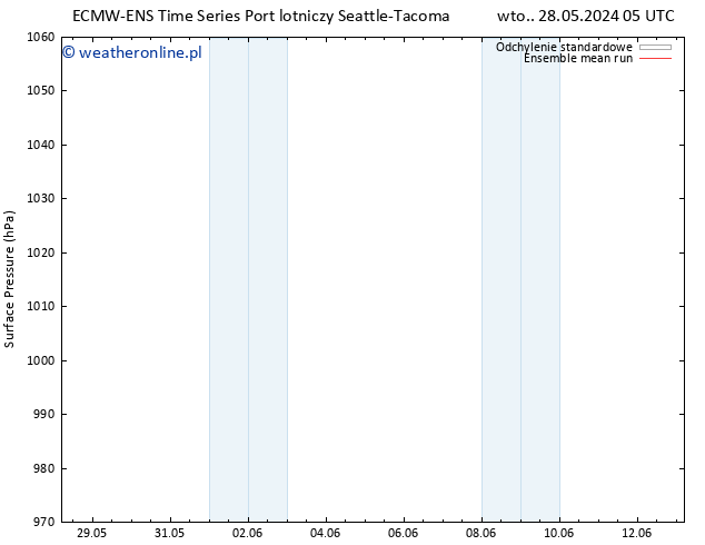 ciśnienie ECMWFTS śro. 29.05.2024 05 UTC