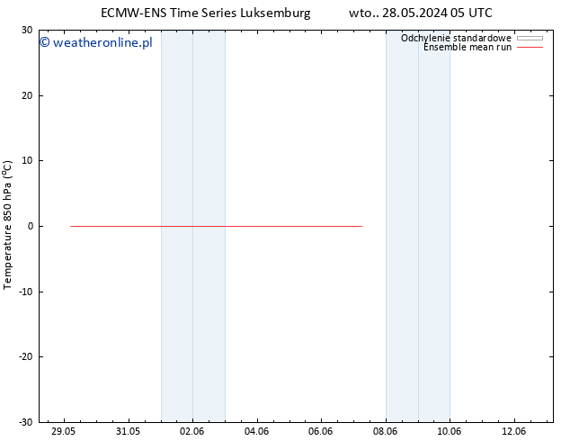 Temp. 850 hPa ECMWFTS nie. 02.06.2024 05 UTC