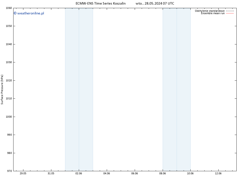 ciśnienie ECMWFTS śro. 05.06.2024 07 UTC
