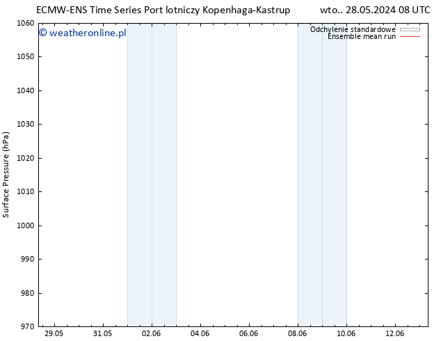 ciśnienie ECMWFTS śro. 29.05.2024 08 UTC