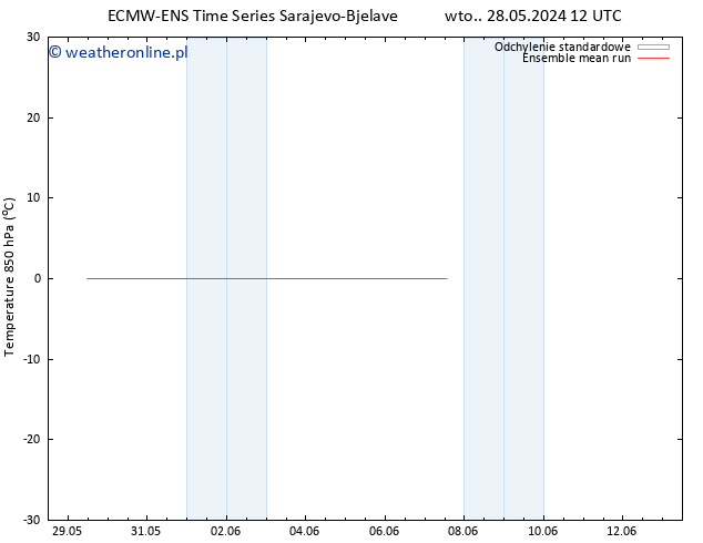 Temp. 850 hPa ECMWFTS czw. 06.06.2024 12 UTC