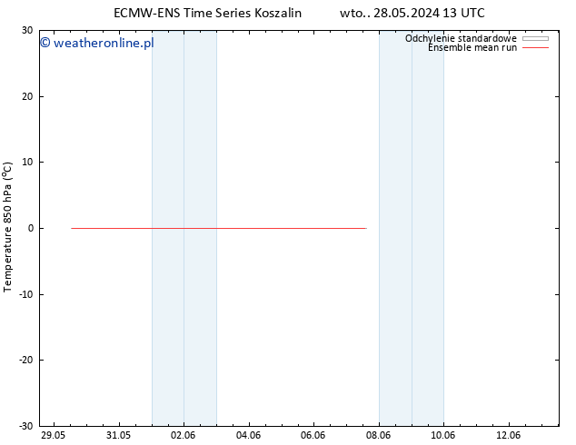 Temp. 850 hPa ECMWFTS pon. 03.06.2024 13 UTC