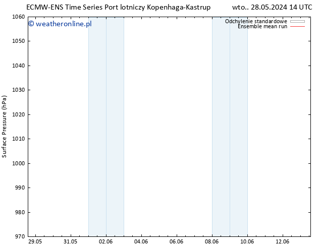 ciśnienie ECMWFTS śro. 29.05.2024 14 UTC