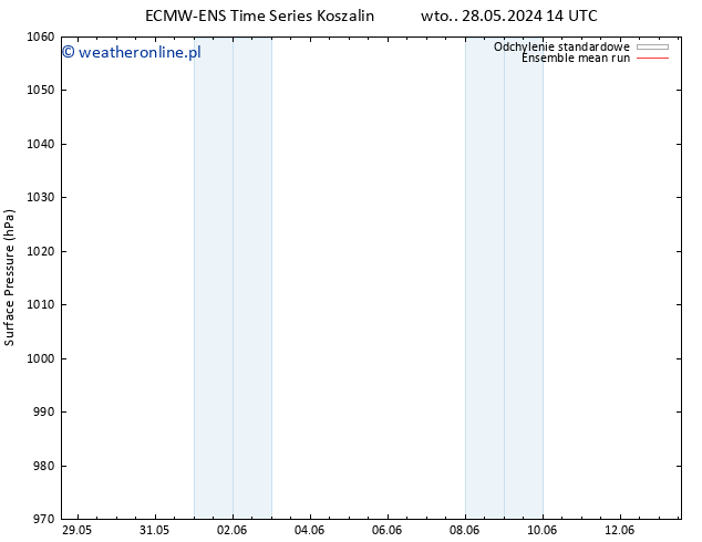 ciśnienie ECMWFTS czw. 30.05.2024 14 UTC