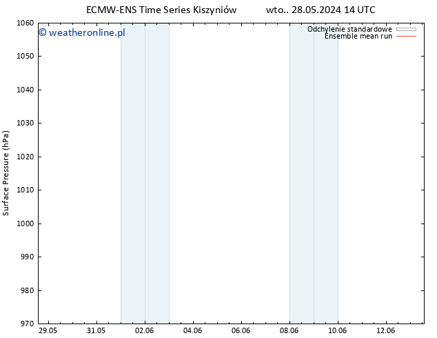 ciśnienie ECMWFTS śro. 29.05.2024 14 UTC