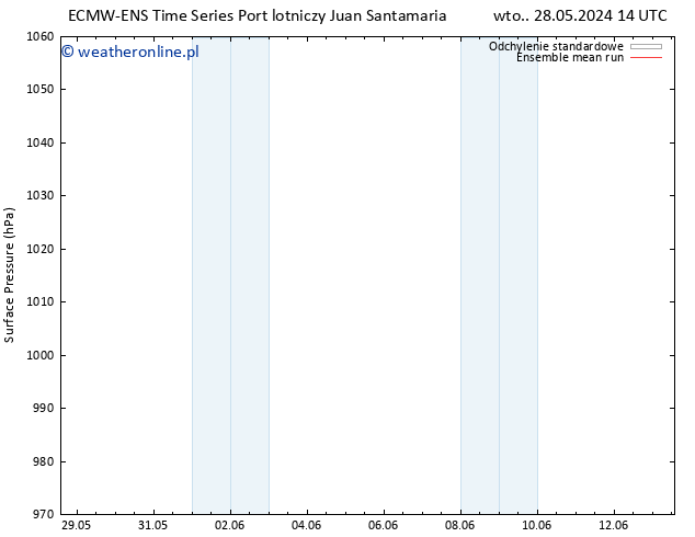 ciśnienie ECMWFTS śro. 05.06.2024 14 UTC