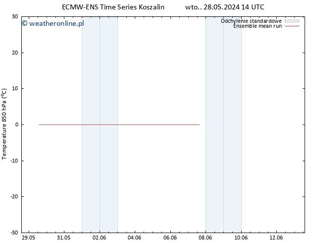 Temp. 850 hPa ECMWFTS czw. 30.05.2024 14 UTC
