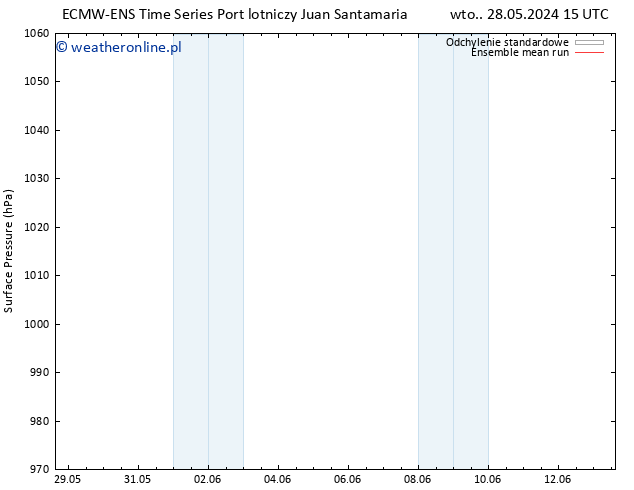 ciśnienie ECMWFTS śro. 05.06.2024 15 UTC