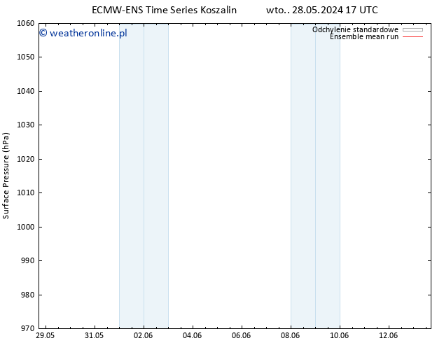 ciśnienie ECMWFTS pt. 07.06.2024 17 UTC