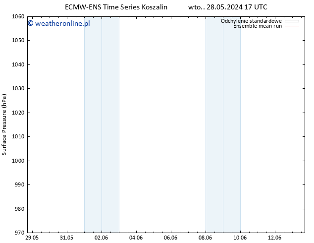 ciśnienie ECMWFTS czw. 30.05.2024 17 UTC