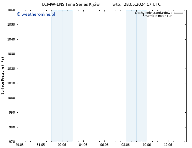 ciśnienie ECMWFTS pt. 31.05.2024 17 UTC