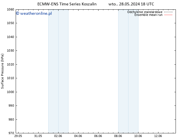 ciśnienie ECMWFTS czw. 30.05.2024 18 UTC