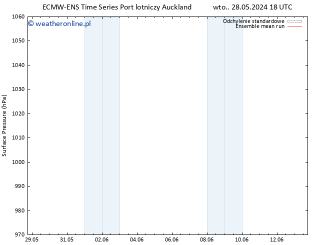 ciśnienie ECMWFTS pon. 03.06.2024 18 UTC