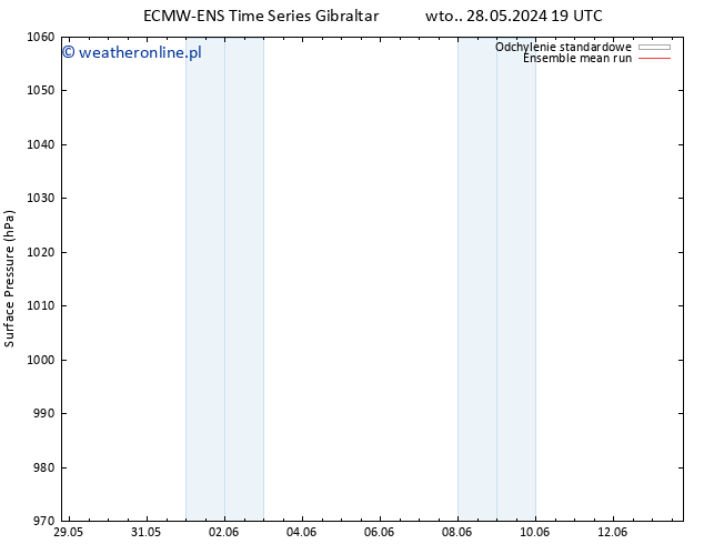 ciśnienie ECMWFTS nie. 02.06.2024 19 UTC