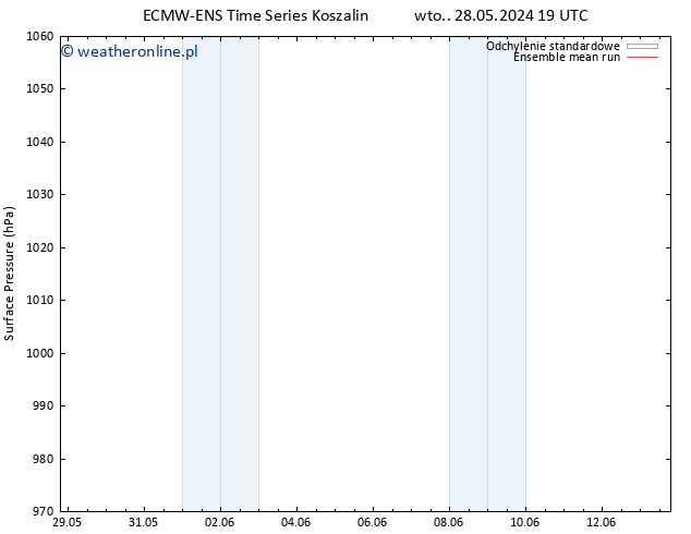 ciśnienie ECMWFTS czw. 30.05.2024 19 UTC