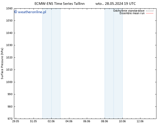 ciśnienie ECMWFTS czw. 30.05.2024 19 UTC