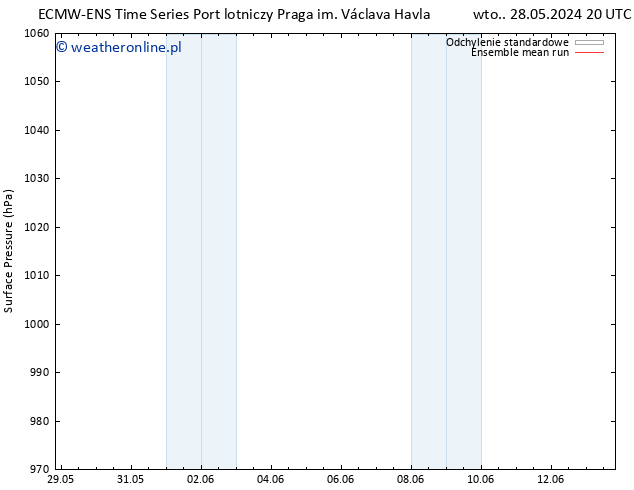 ciśnienie ECMWFTS pt. 31.05.2024 20 UTC