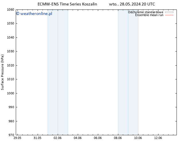 ciśnienie ECMWFTS śro. 29.05.2024 20 UTC