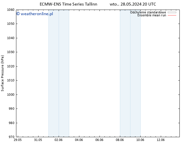 ciśnienie ECMWFTS pt. 07.06.2024 20 UTC