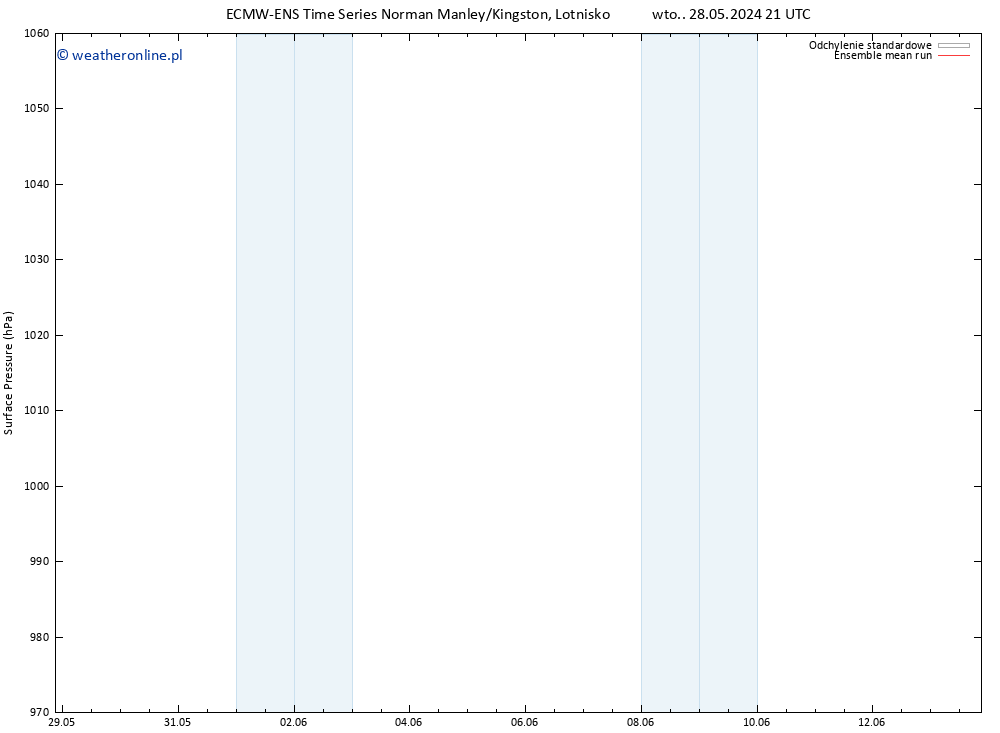 ciśnienie ECMWFTS pt. 31.05.2024 21 UTC