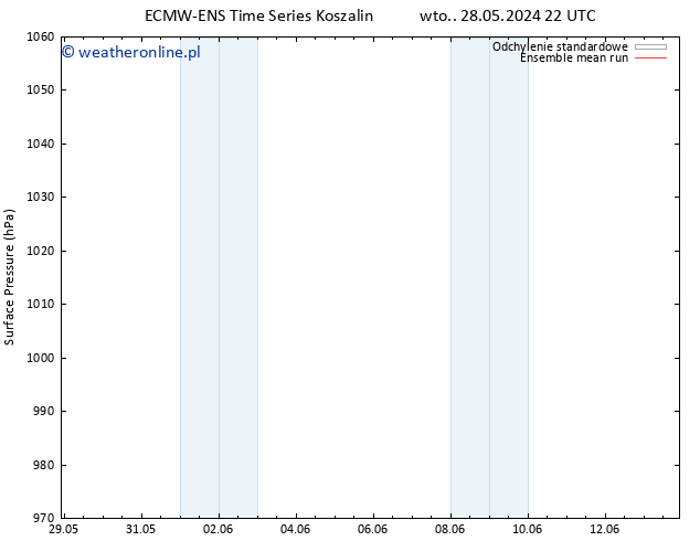 ciśnienie ECMWFTS wto. 04.06.2024 22 UTC