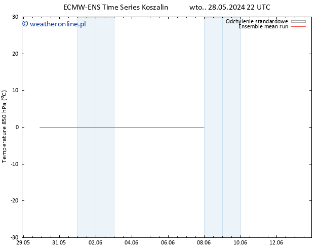 Temp. 850 hPa ECMWFTS pt. 07.06.2024 22 UTC