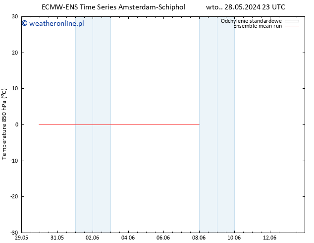 Temp. 850 hPa ECMWFTS nie. 02.06.2024 23 UTC