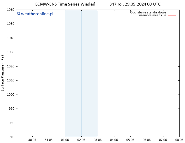 ciśnienie ECMWFTS śro. 05.06.2024 00 UTC
